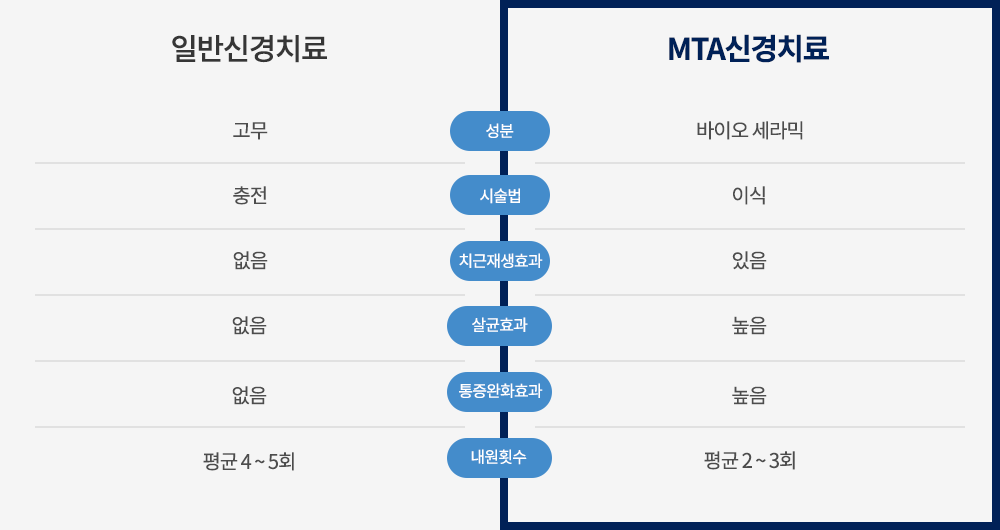 환자와 소통하고 아픔을 공감합니다.